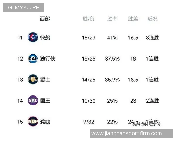 独行侠近期战绩惨淡仅获一胜西部排名垫底局势堪忧